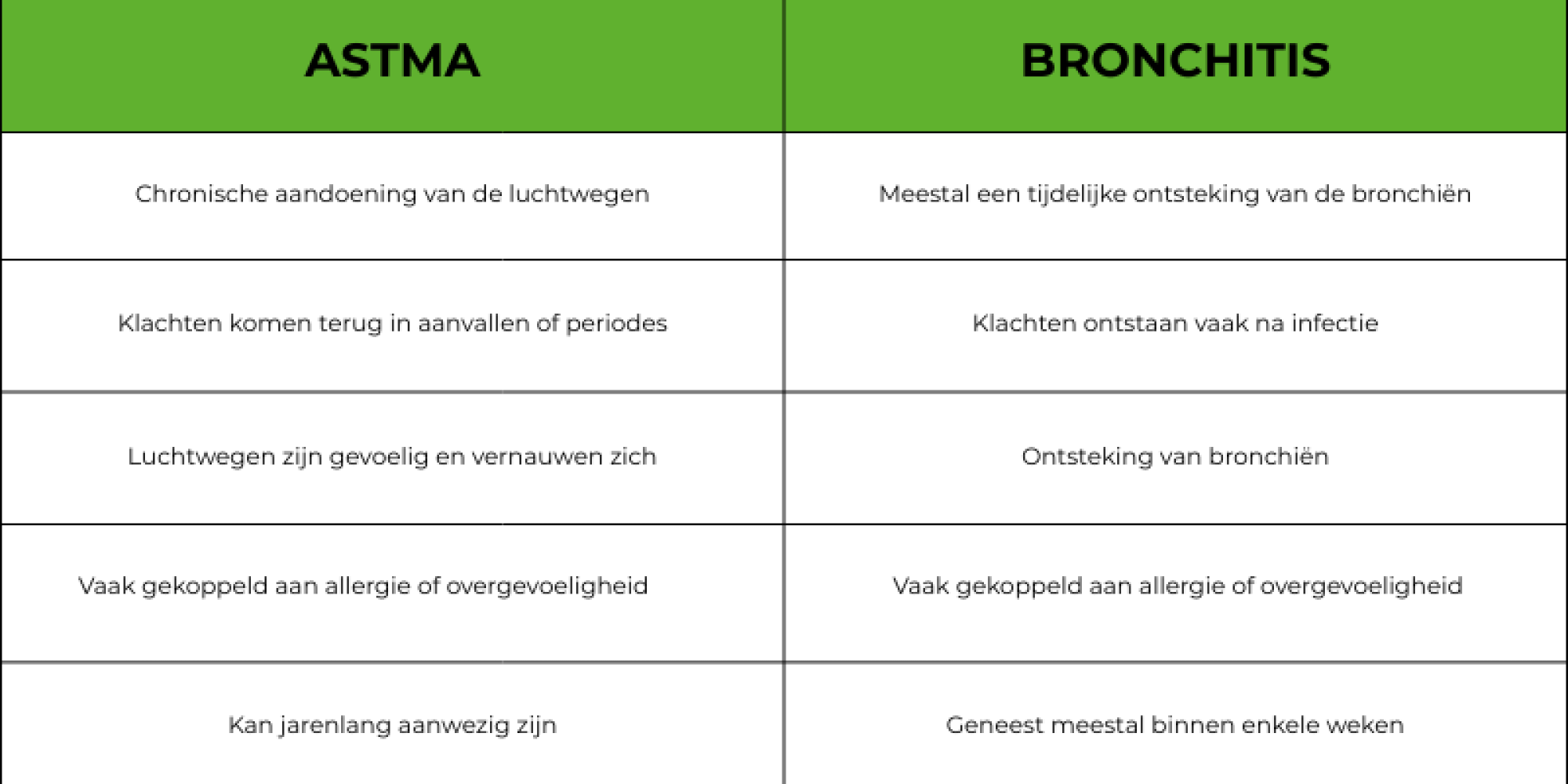 Tabel astma bronchitis blog.png